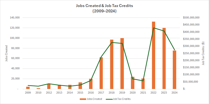 Georgia’s Job Tax Credit Program: Big Money, No Oversight